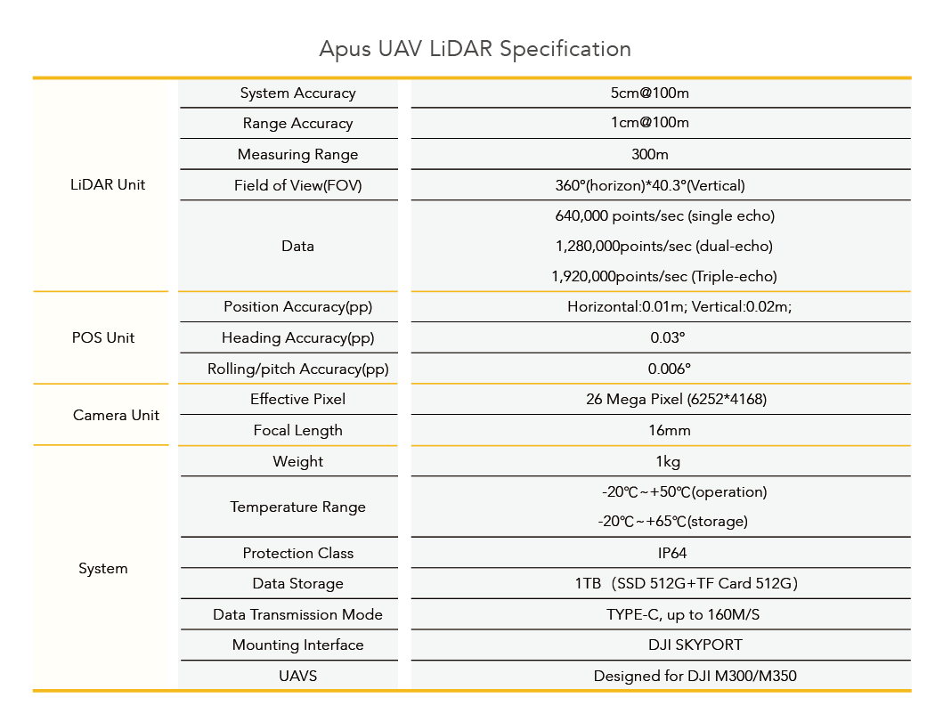 LiDAR de drones Apus